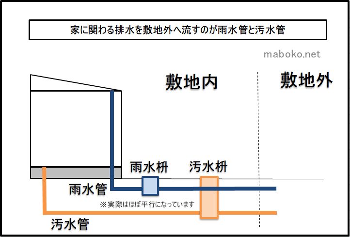 雨水枡 汚水枡 浸透枡の計画 その設置ルールと役割の違いは 一条工務店で建てたまぼこのきろく