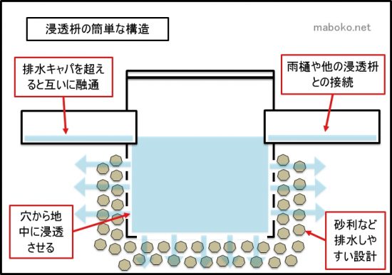 雨水枡 汚水枡 浸透枡の構造と掃除方法 配管詰まりは溢れる原因に 一条工務店で建てたまぼこのきろく