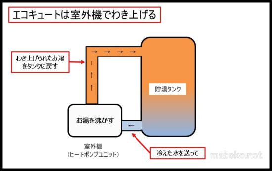 エコキュート　仕組み　図解