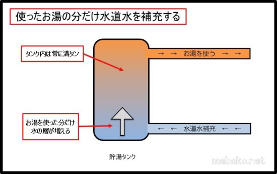 エコキュート　仕組み　図解