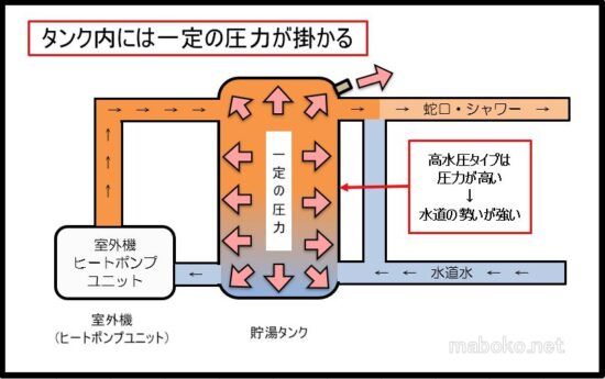 エコキュート　仕組み　図解