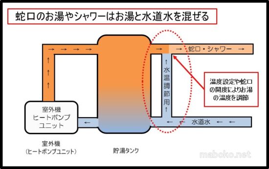 エコキュート　仕組み　図解