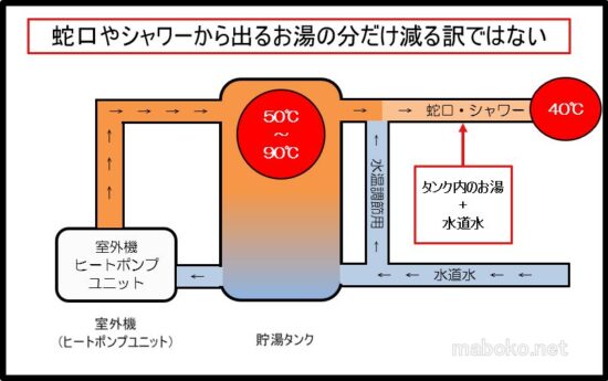 エコキュート　仕組み　図解