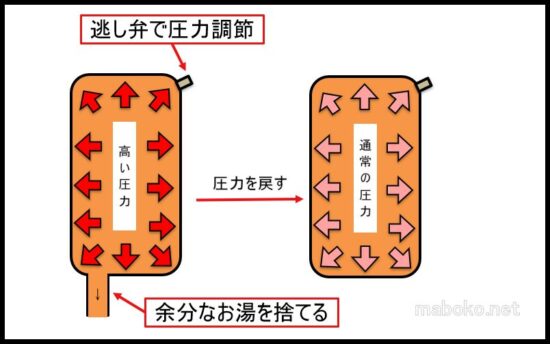 エコキュート　点検　図解　逃し弁