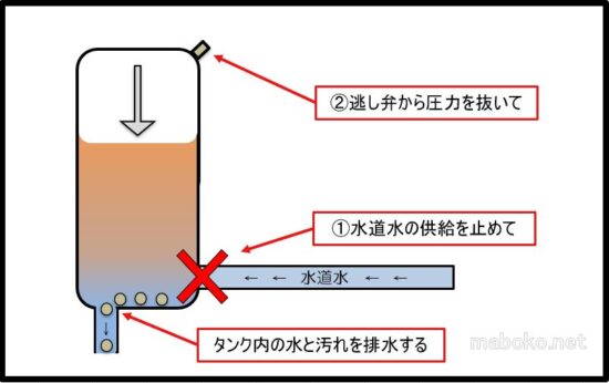 エコキュート　点検　図解　貯水タンク