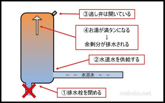 エコキュート　点検　図解　貯水タンク