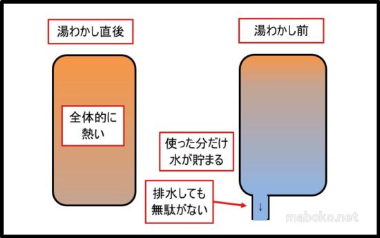 エコキュート　点検　図解　時間帯